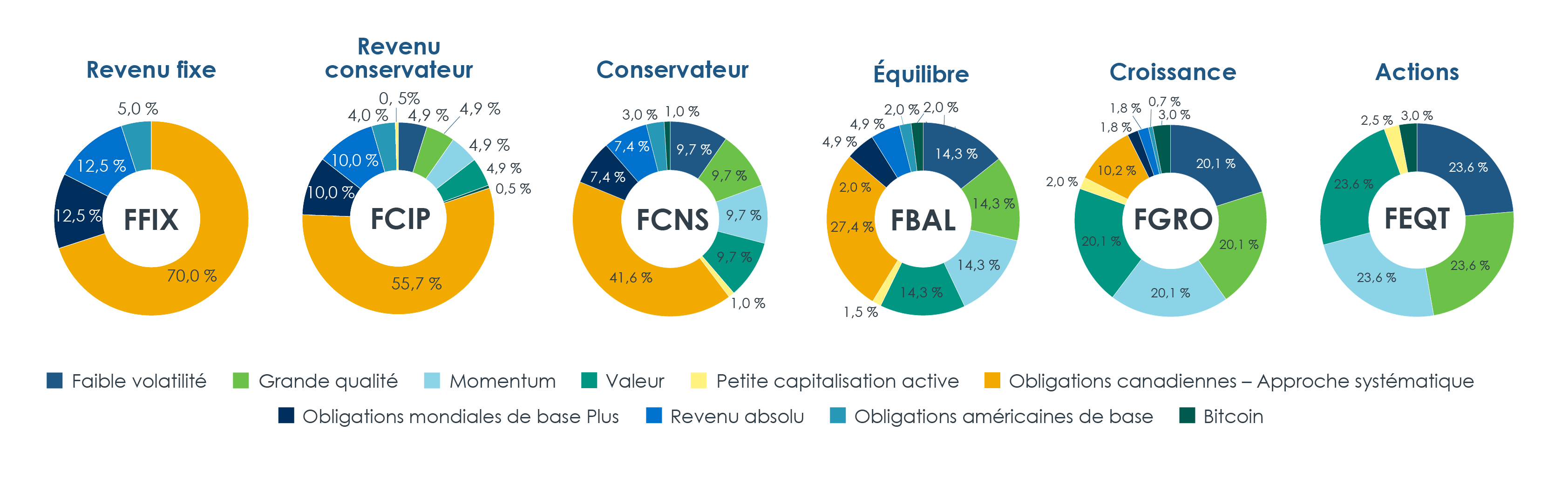 Tableau illustrant les flux nets du secteur canadien des FNB pour août 2025. Le marché des FNB au Canada continue d’évoluer, les investisseuses et investisseurs manifestant un regain d’intérêt pour les actions, la diversification mondiale et les stratégies actives. Selon M. Joncas-Bouchard, l’industrie est en voie de connaître une année record, avec près de 73 milliards de dollars en nouveaux actifs nets.